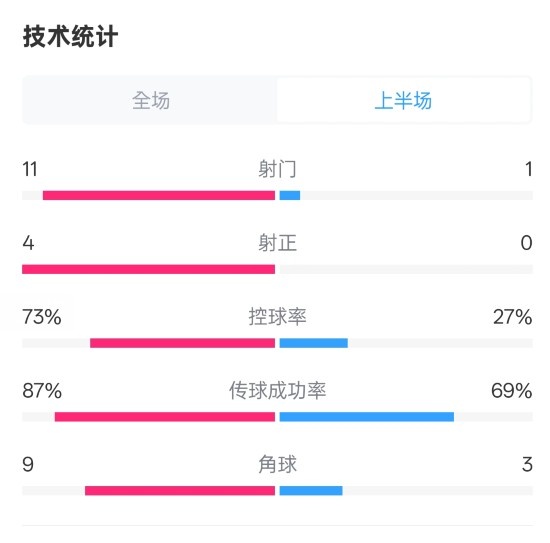  壓制！紅軍半場1-0熱刺數(shù)據(jù)：射門11-1，射正4-0，控球率73%-27%