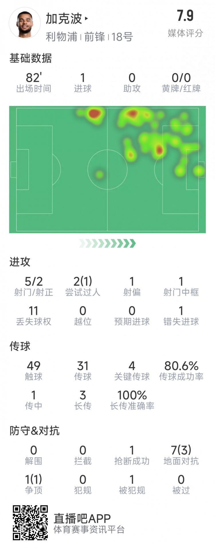  加克波本場數(shù)據(jù)：1粒進球，4次關鍵傳球，5射2正