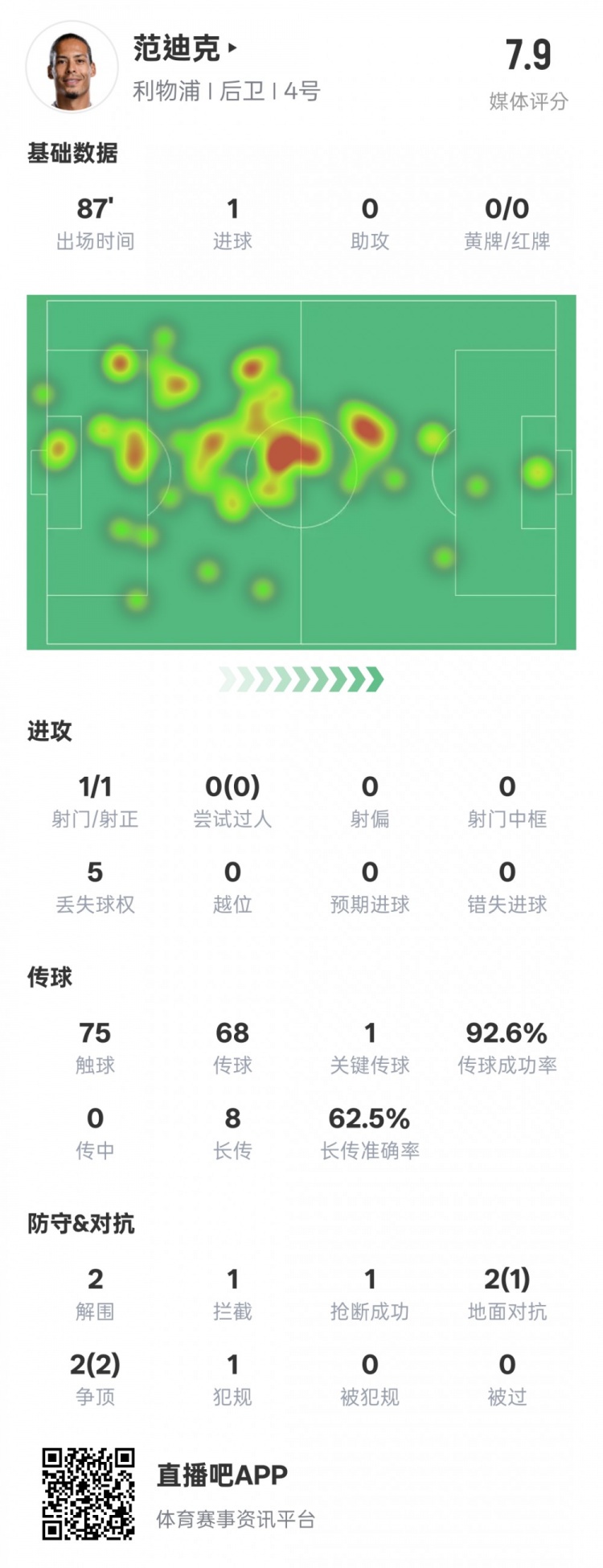  全面！范迪克本場數(shù)據(jù)：1進(jìn)球1關(guān)鍵傳球2解圍1攔截，評分7.9