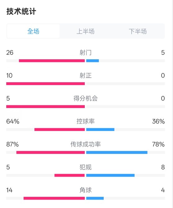  碾壓！利物浦4-0熱刺數(shù)據(jù)：射門26-5，射正10-0，控球率64%-36%