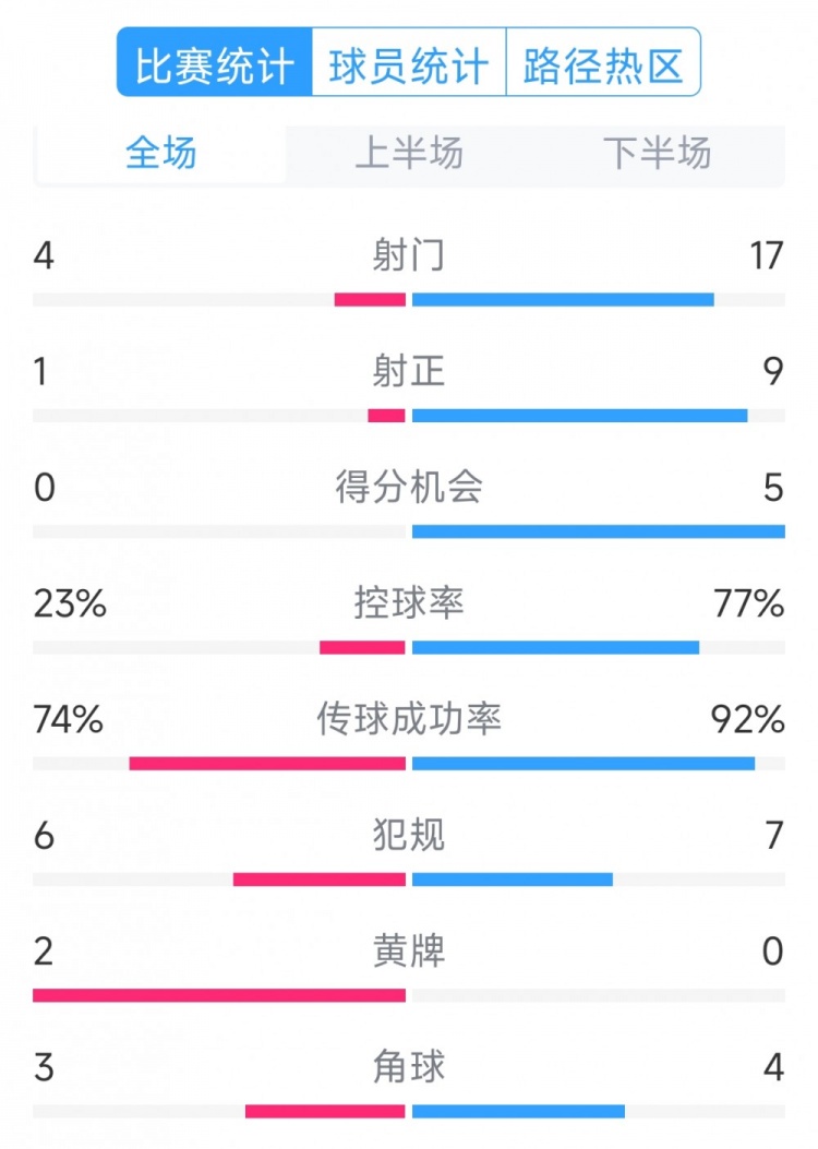  巴薩5-0瓦倫西亞全場數(shù)據(jù)：射門17-4，射正9-1，得分機會5-0