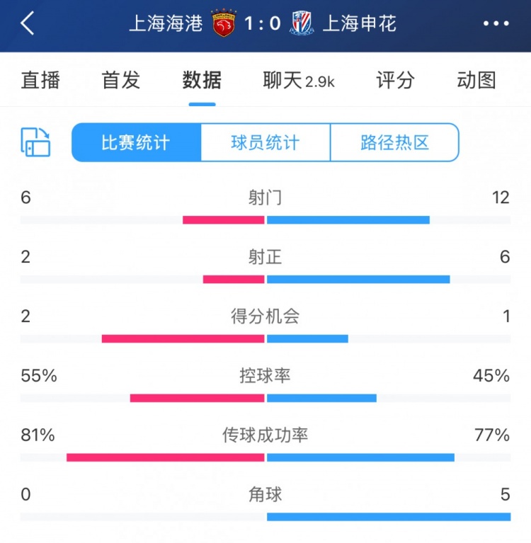  超級(jí)杯半場(chǎng)數(shù)據(jù)：射門(mén)12-6、射正6-2，申花占優(yōu)無(wú)奈比分落后