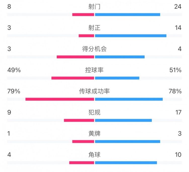  全場(chǎng)數(shù)據(jù)：射門24比8、射正14比3，申花全面壓到海港