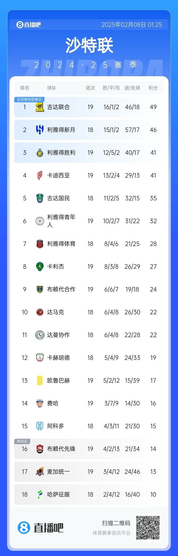  沙特聯(lián)積分榜：利雅得勝利聯(lián)賽四連勝排第3，落后榜首8分
