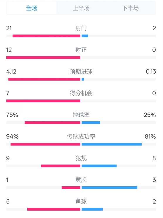  碾壓！拜仁3-0不萊梅數(shù)據(jù)：射門21-2，射正12-0，控球率75%-25%
