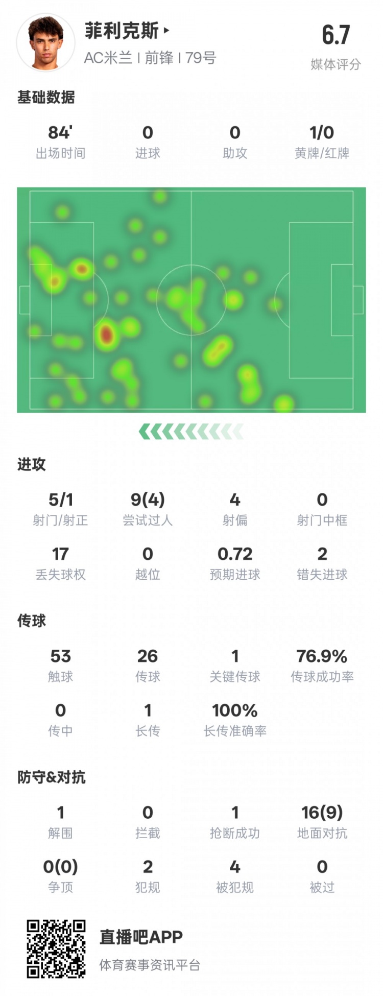  菲利克斯本場數(shù)據(jù)：1關(guān)鍵傳球4過人成功&2錯(cuò)失進(jìn)球機(jī)會(huì)，評分6.7