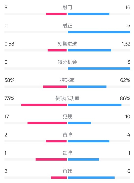  恩波利0-2米蘭全場數(shù)據(jù)：射門8-16，射正0-5，控球率38%-62%