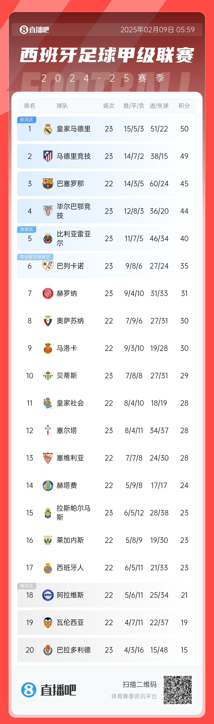  西甲積分榜：皇馬50分第1，馬競(jìng)49分第2 ，巴薩少賽45分第3