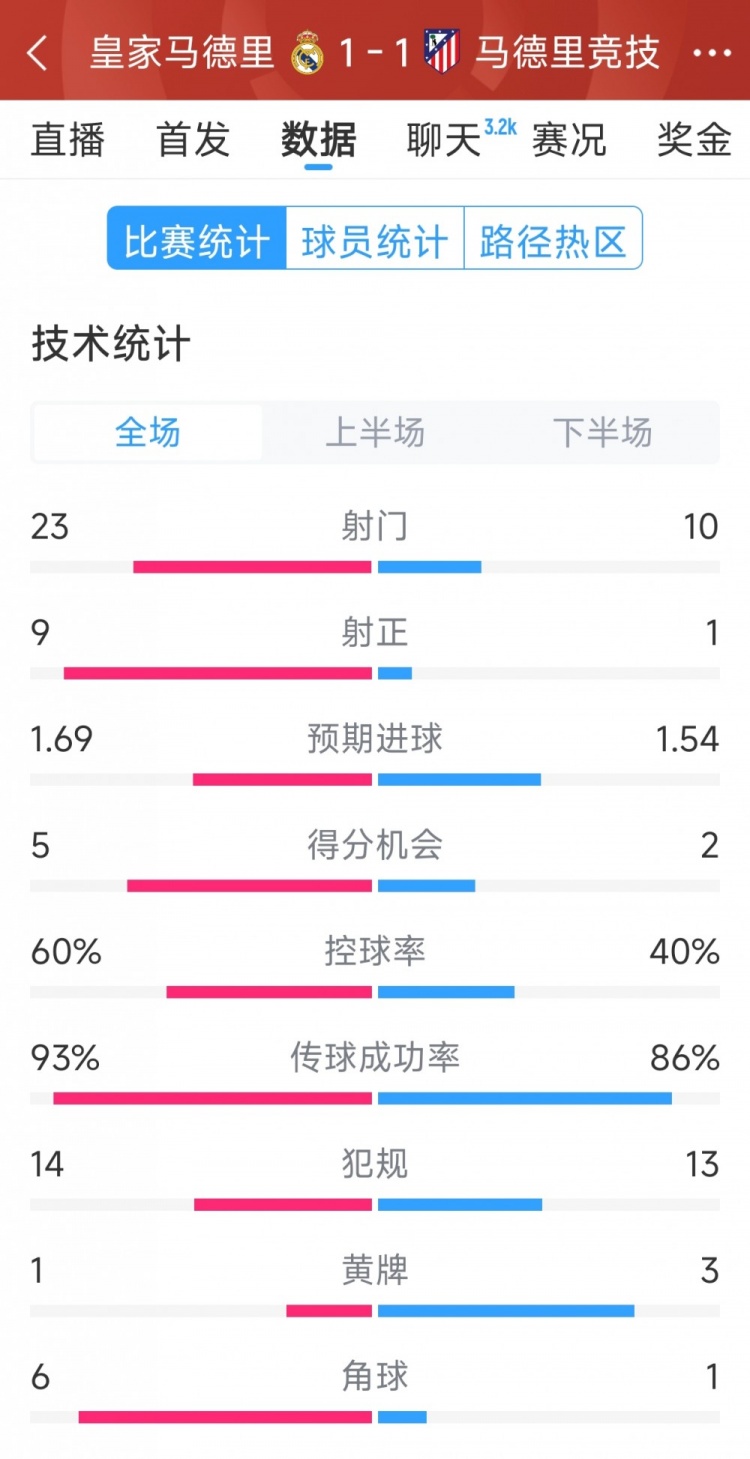  皇馬1-1馬競?cè)珗鰯?shù)據(jù)：射門23-10，射正9-1，得分機(jī)會5-2
