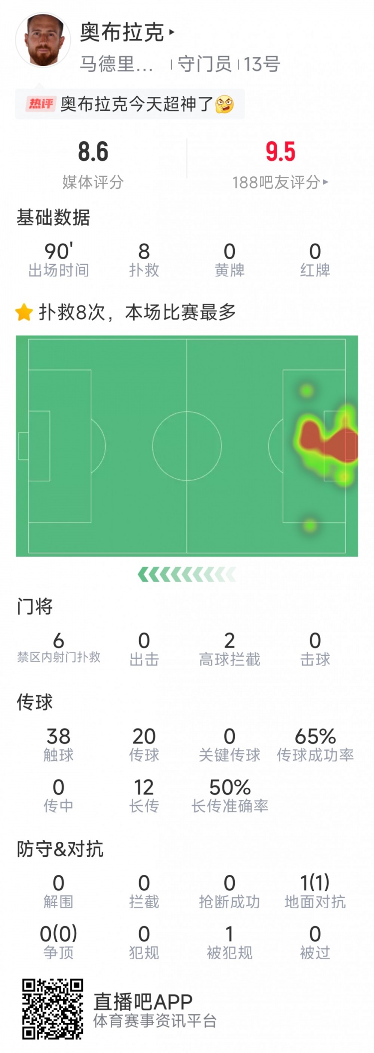  超神發(fā)揮，奧布拉克本場數(shù)據(jù)：8次成功撲救，獲評8.6分