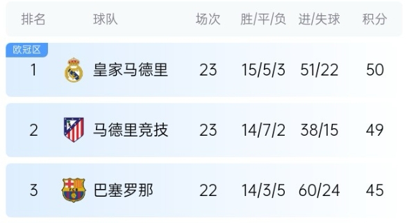  機(jī)會(huì)來(lái)了！巴薩少賽1場(chǎng)落后皇馬5分，第35輪還有一場(chǎng)國(guó)家德比