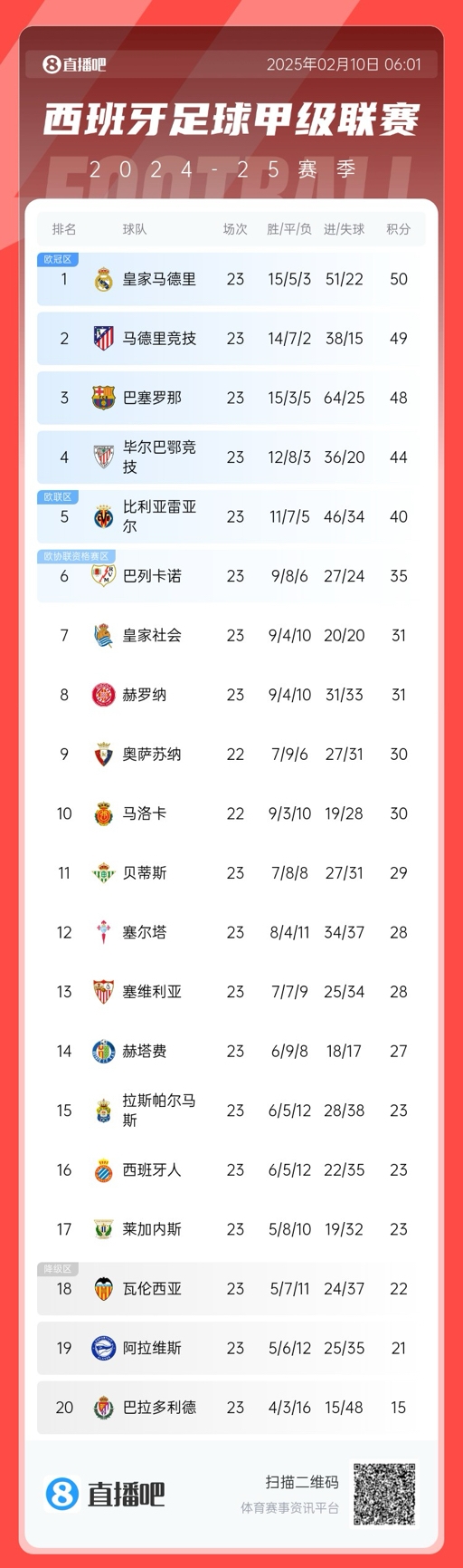  三強(qiáng)爭(zhēng)冠！西甲積分榜：巴薩第三距榜首皇馬2分，馬競(jìng)第二落后1分