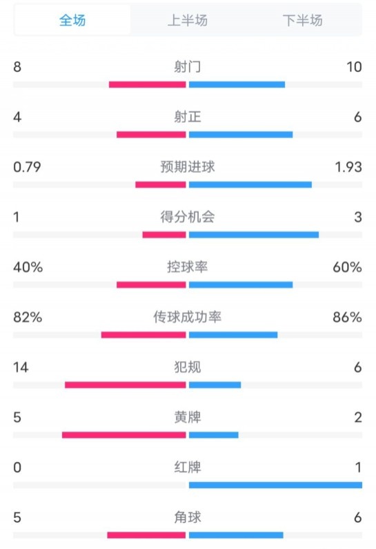  塞維利亞1-4巴薩全場(chǎng)數(shù)據(jù)：射門(mén)8-10，射正4-6，控球率40-60%