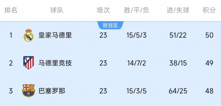  競(jìng)爭(zhēng)激烈！西甲23輪之后皇薩競(jìng)只相差2分，2013-2014賽季之后首次