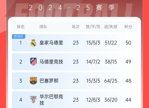  再刺激一次！13/14賽季皇薩競23輪3隊同分&爭冠到末輪，今年差2分