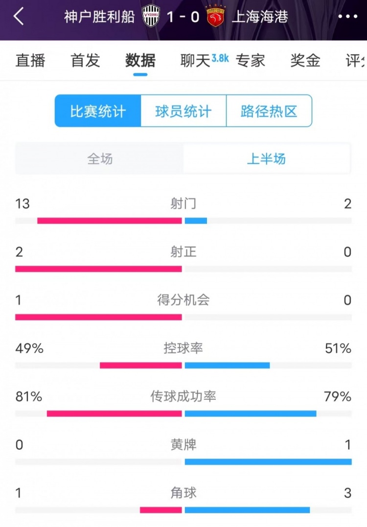  被全面壓制 ！神戶半場13次射門，海港2射門0射正