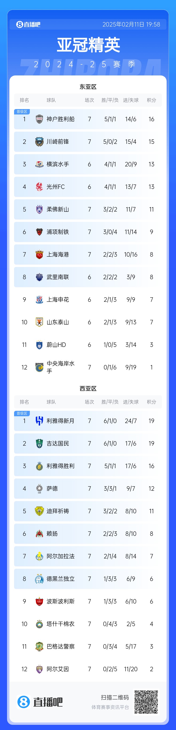  亞冠東亞區(qū)積分榜：海港進球多驚險保住第7，神戶、川崎提前晉級