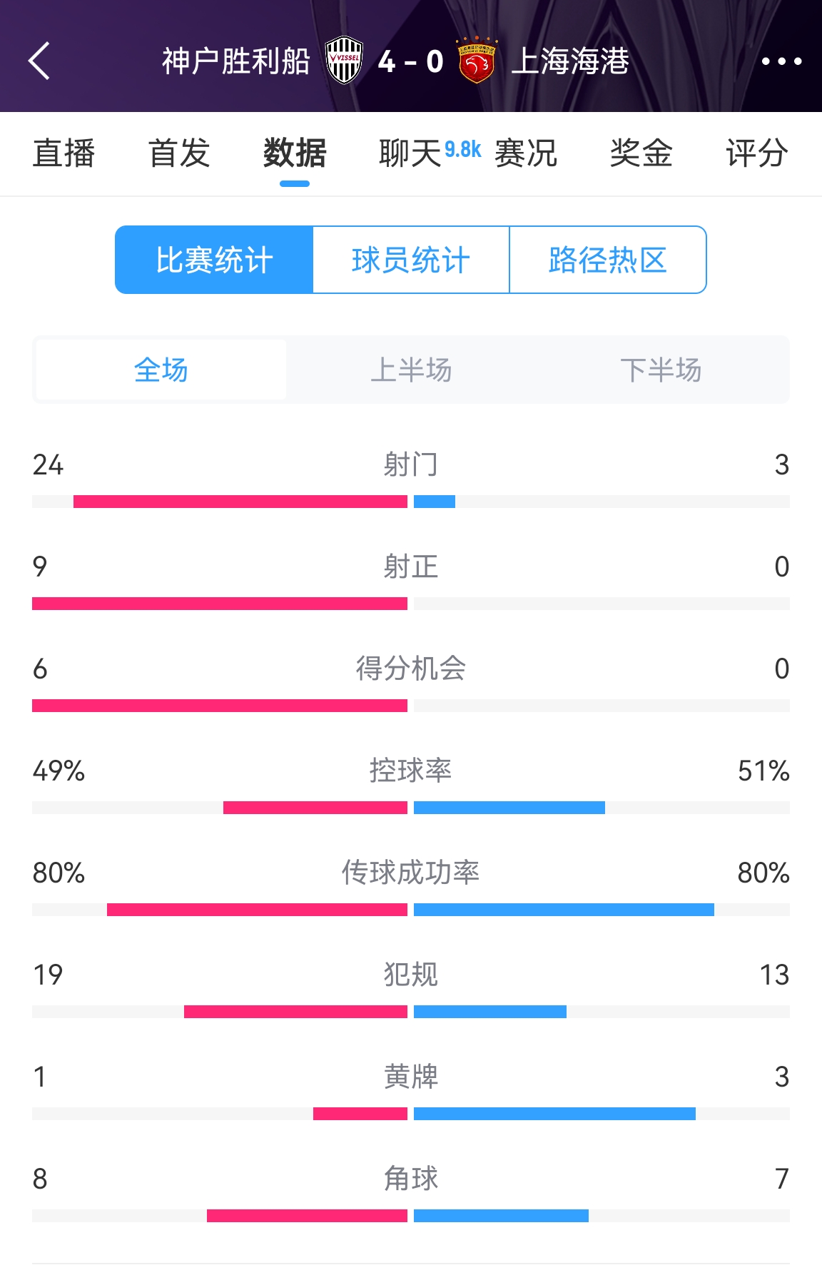  單方面碾壓！海港0-4神戶全場數(shù)據(jù)：射門3-24！射正0-9！