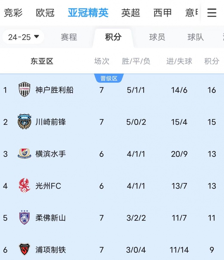  川崎、神戶雙雙大比分獲勝，J聯(lián)賽暫時(shí)包攬亞冠東亞區(qū)前三名