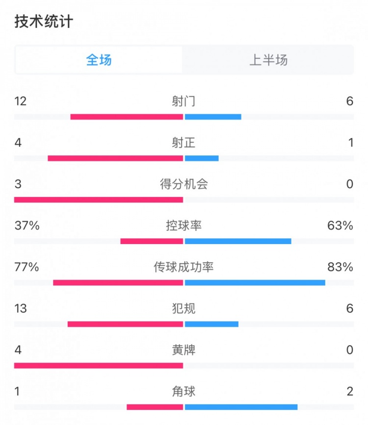  高效！泰山vs光州半場數(shù)據(jù)：泰山4次射正打進(jìn)3球，控球率37%