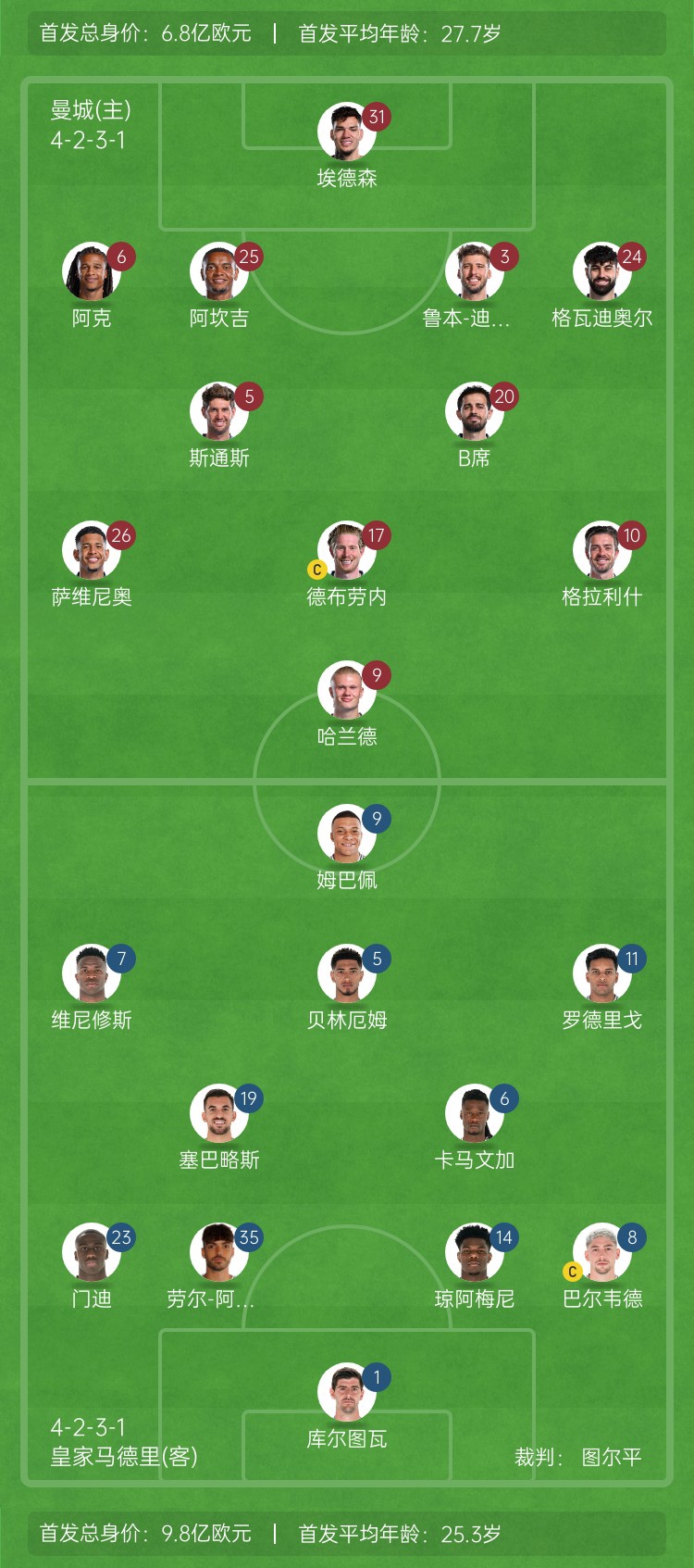  ??巔峰對決！曼城vs皇馬首發(fā)身價對比：曼城6.8億歐 皇馬9.8億歐