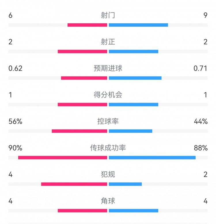  曼城1-0皇馬半場數(shù)據(jù)：射門6-9，射正2-2，得分機(jī)會1-1