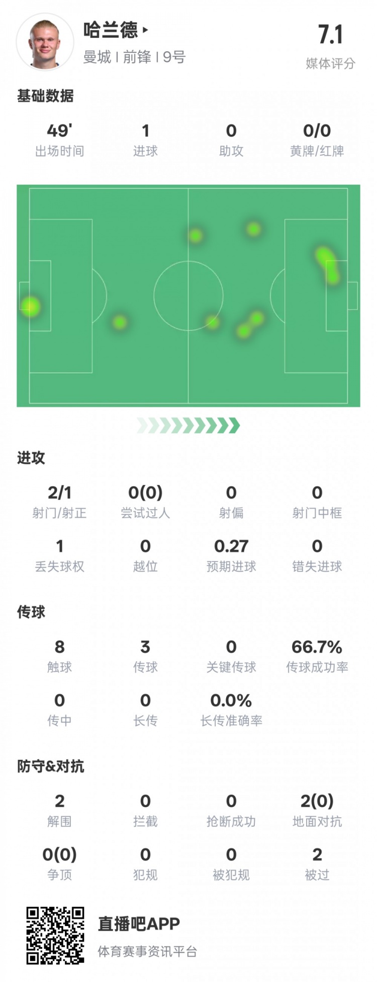  沒隱身！哈蘭德半場數(shù)據(jù)：2射正1進(jìn)球2解圍，評分7.1