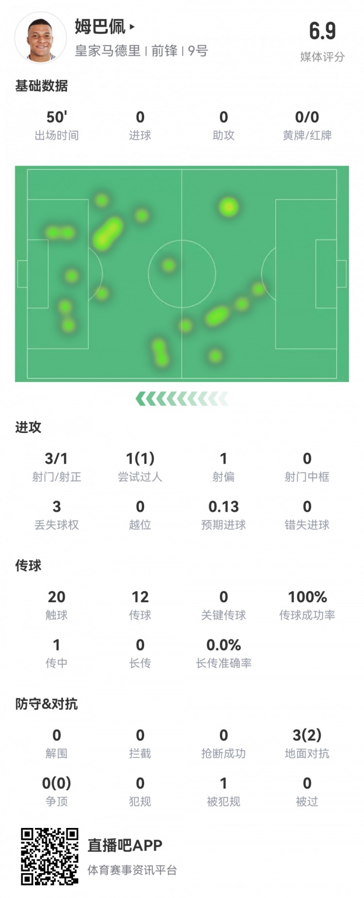  姆巴佩半場數(shù)據(jù)：3射1正1過人，預(yù)期進(jìn)球0.13，評分6.9