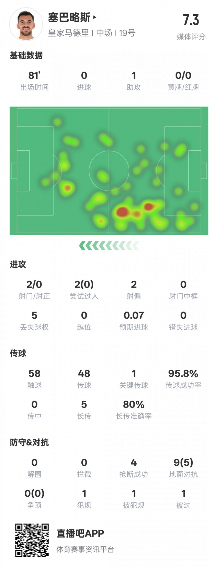  塞巴略斯本場數(shù)據(jù)：1送點1助攻1關(guān)鍵傳球4搶斷，評分7.3