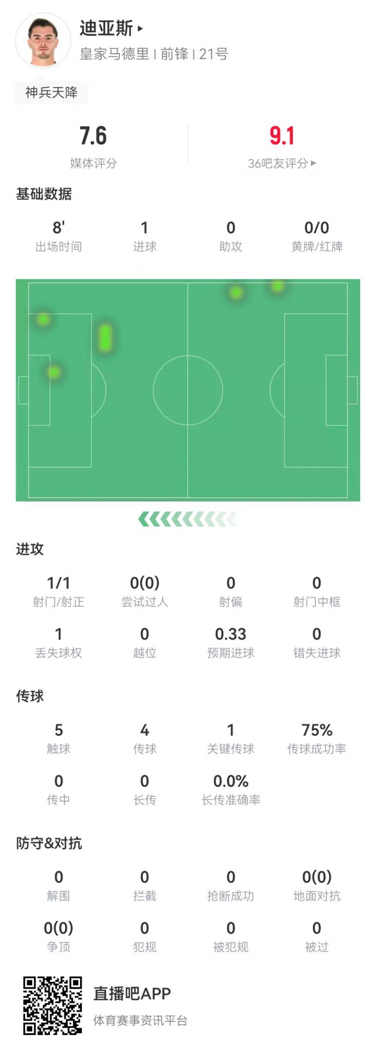  替補神兵！B-迪亞斯本場替補10分鐘1球+1關(guān)鍵傳球 獲評7.6分