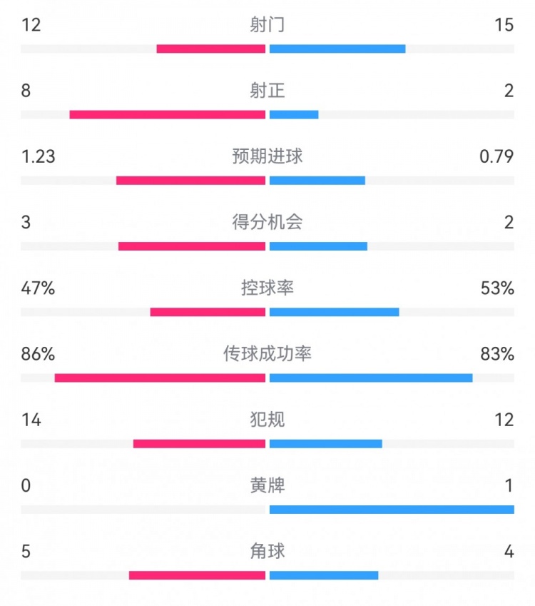  尤文2-1埃因霍溫數(shù)據(jù)：射門12-15，射正8-2，得分機(jī)會3-2