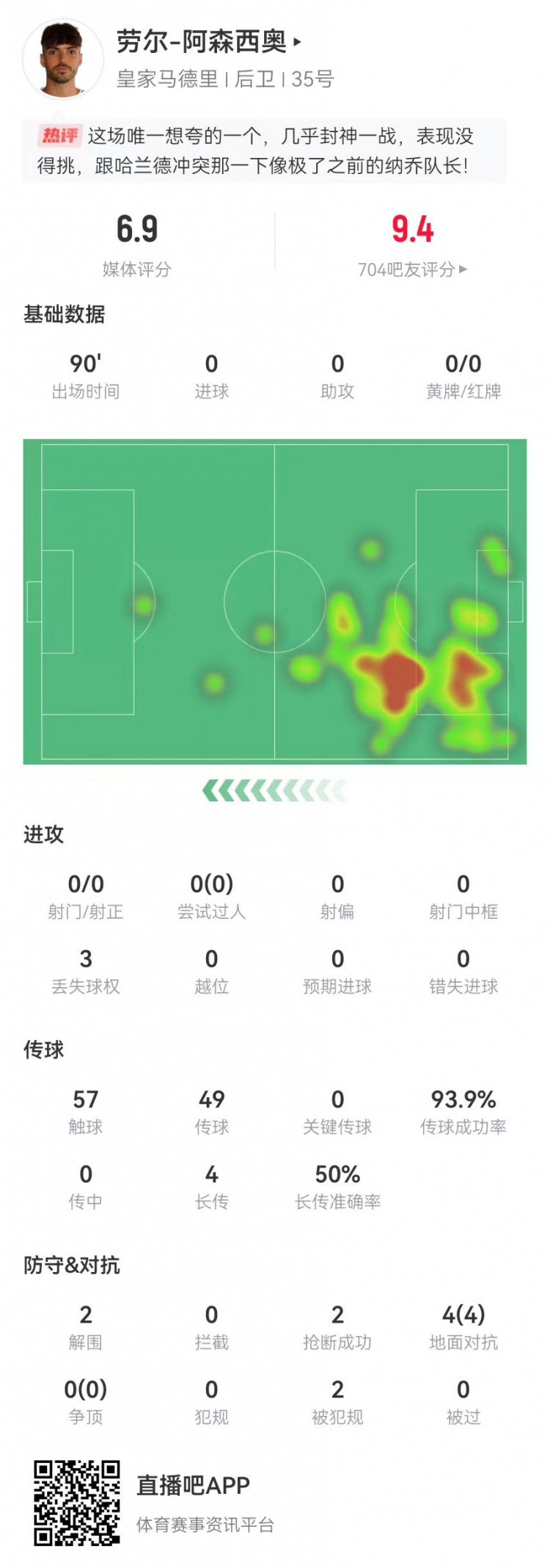  大心臟！勞爾-阿森西奧本場2解圍2搶斷1救險 4對抗4成功+2造犯規(guī)