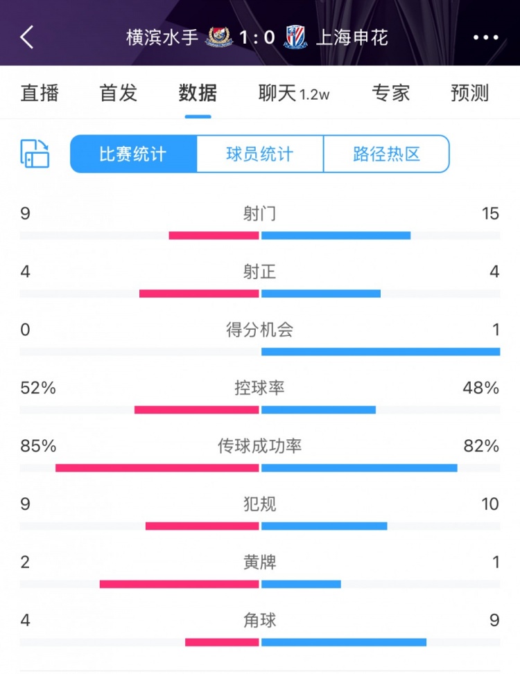  全場(chǎng)數(shù)據(jù)：申花射門(mén)15比9占優(yōu)，射正4比4持平，惜敗橫濱尤為可惜
