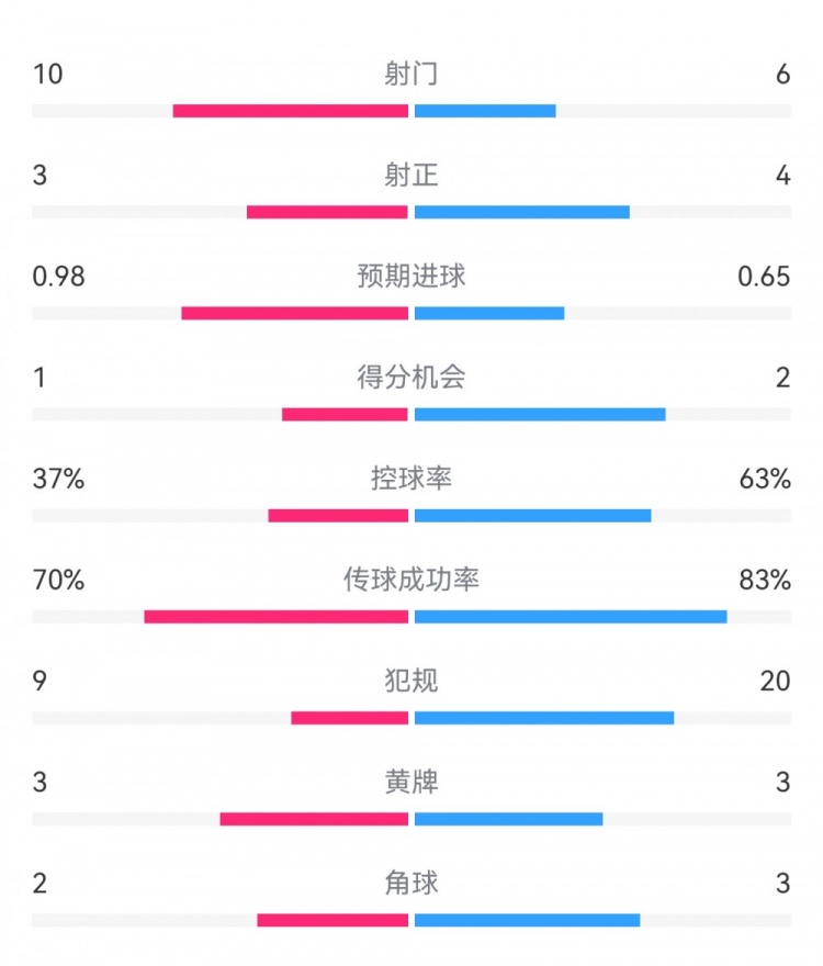  埃弗頓2-2利物浦數(shù)據(jù)：射門10-6，射正3-4，得分機會1-2