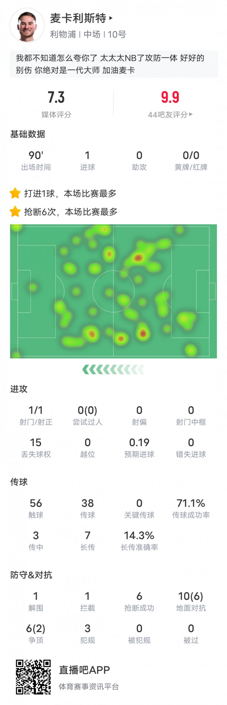  麥卡利斯特本場數(shù)據(jù)：6搶斷全場最多&1進球1解圍1攔截，評分7.3