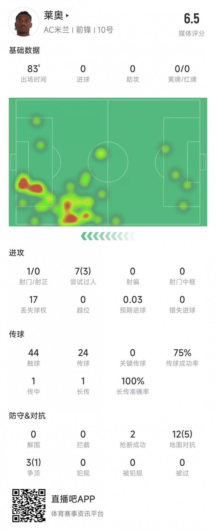  萊奧本場數(shù)據(jù)：1次射門0射正，15次對抗6次成功&獲評6.5分