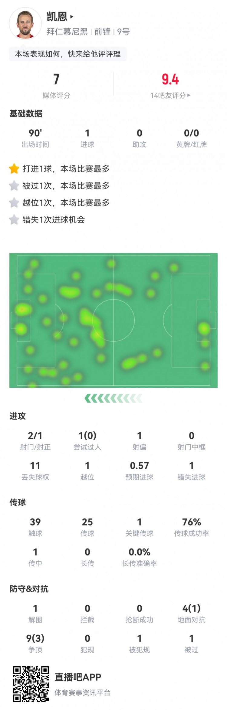  凱恩本場數(shù)據(jù)：2射1正1進球，1次錯失進球，1次關(guān)鍵傳球，評分7分
