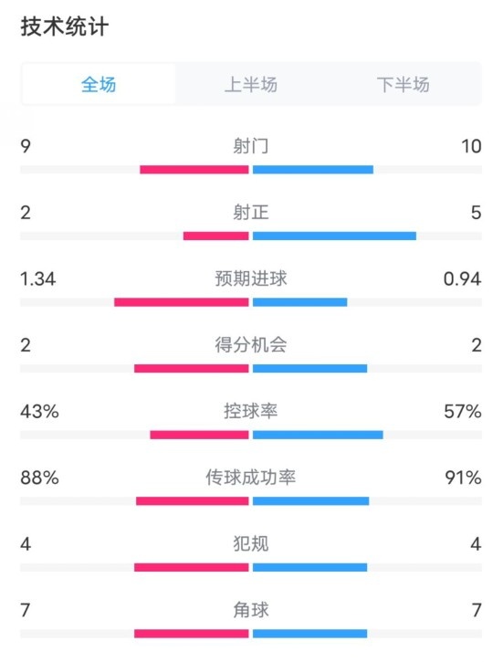  凱爾特人1-2拜仁全場(chǎng)數(shù)據(jù)：射門9-10，射正2-5，控球率43%-57%