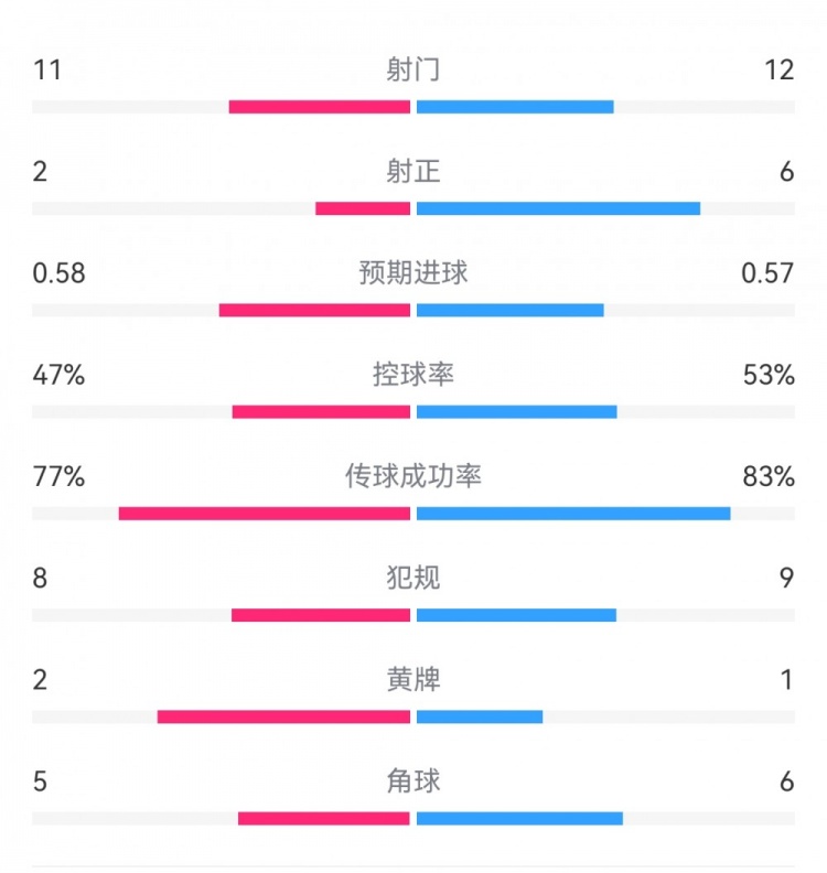  費(fèi)耶諾德1-0米蘭數(shù)據(jù)：射門11-12，射正2-6，預(yù)期進(jìn)球0.58-0.57