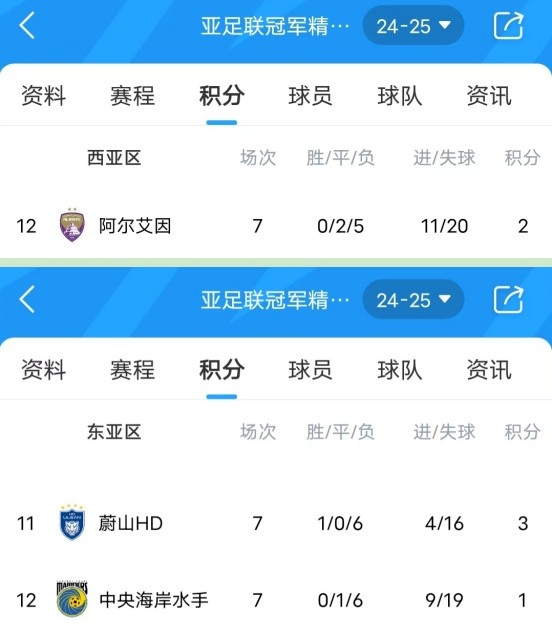  亞冠衛(wèi)冕冠軍阿爾艾因7場(chǎng)不勝，排名西亞區(qū)墊底提前出局