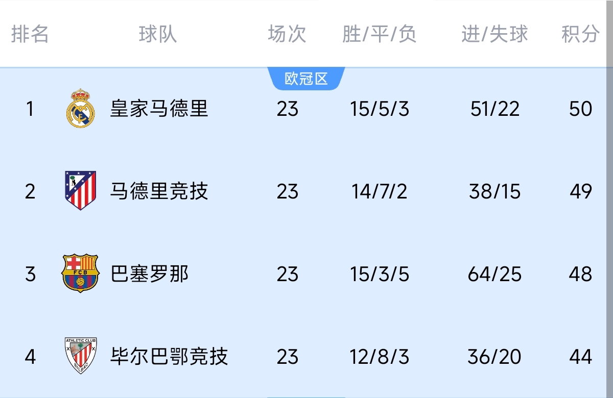  意不意外？五大聯(lián)賽領(lǐng)跑優(yōu)勢：西甲意甲僅1分，英超7德甲8法甲10