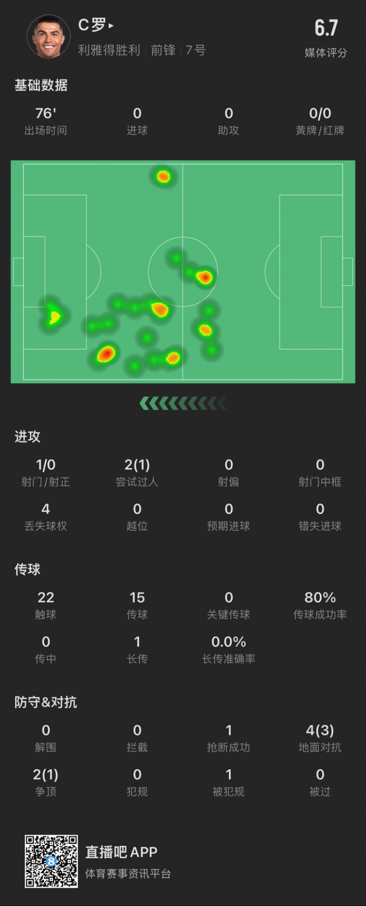  C羅本場數(shù)據(jù)：出場76分鐘射門1次，評分6.7