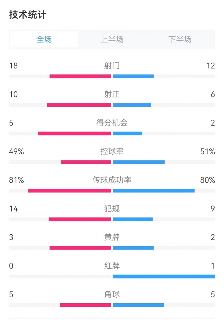  國(guó)民vs勝利全場(chǎng)數(shù)據(jù)：射門(mén)18-12、射正10-6、得分機(jī)會(huì)5-2