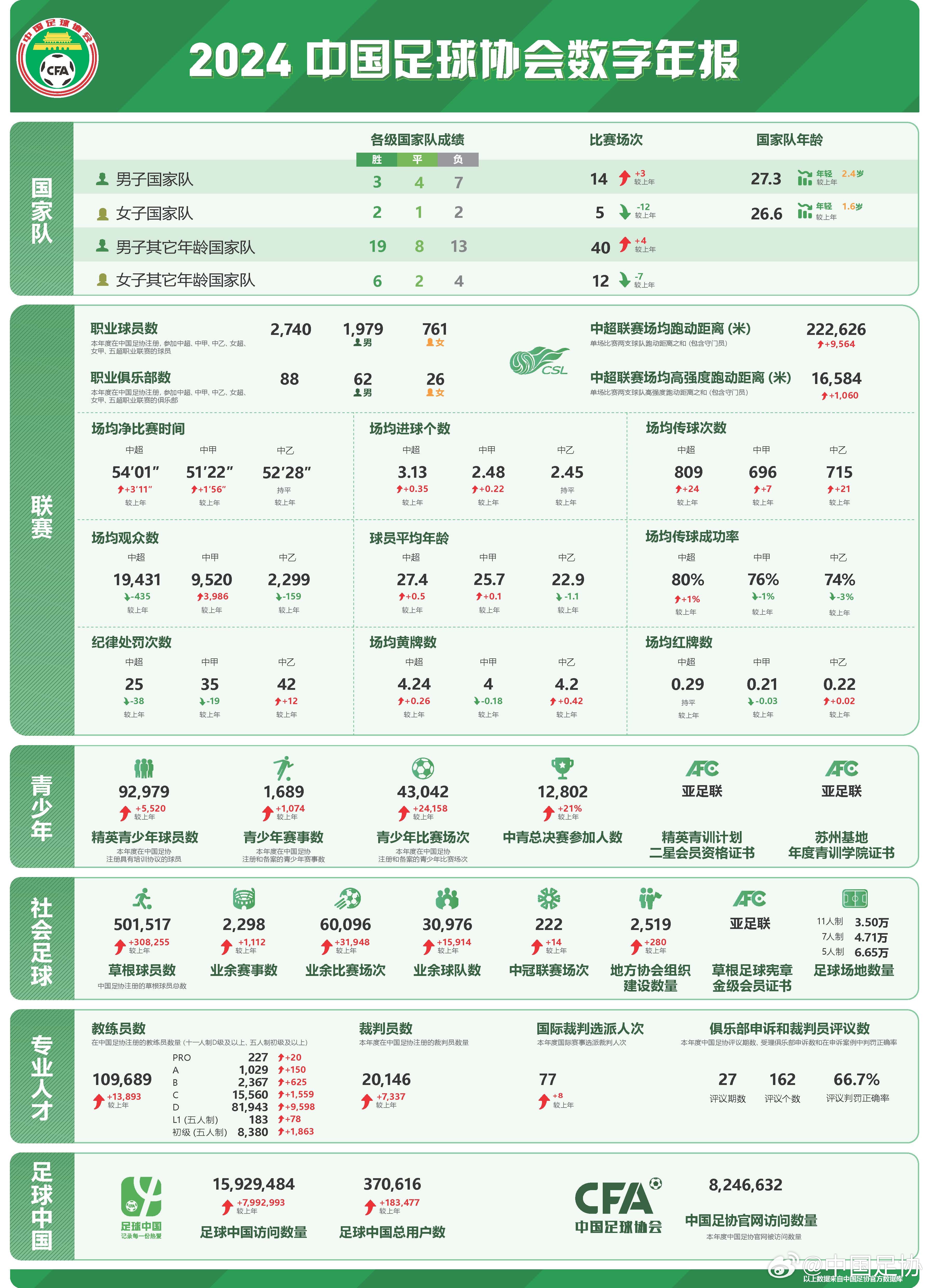 足協(xié)發(fā)布2024數(shù)字年報：男足職業(yè)球員1979人，精英青少年9.2萬