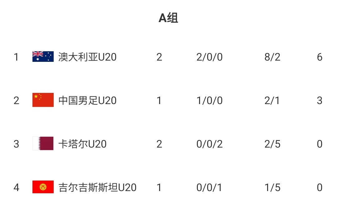  U20國青贏球即提前出線！積分榜：澳大利亞6分第一，卡塔爾0分第3