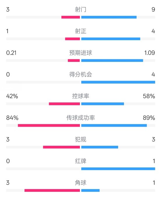  奧薩蘇納半場0-1皇馬數(shù)據(jù)：射門3-9，犯規(guī)3-3，紅牌0-1