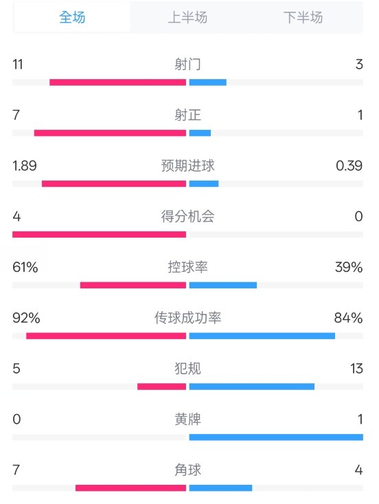  壓制！曼城4-0紐卡全場(chǎng)數(shù)據(jù)：射門11-3，射正7-1，控球率61%-39%