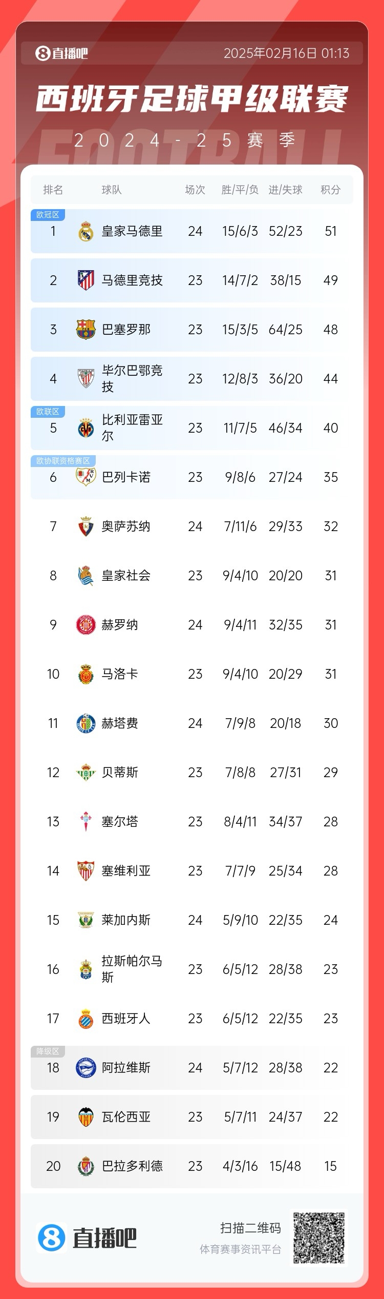  西甲積分榜：皇馬聯(lián)賽3場不勝，先賽只領(lǐng)先馬競2分