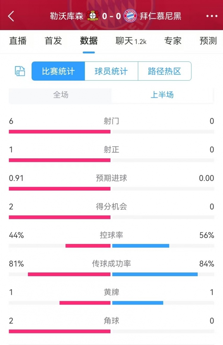  碾壓！拜仁半場0射門，藥廠半場射門6、得分機(jī)會(huì)2、預(yù)期進(jìn)球0.91