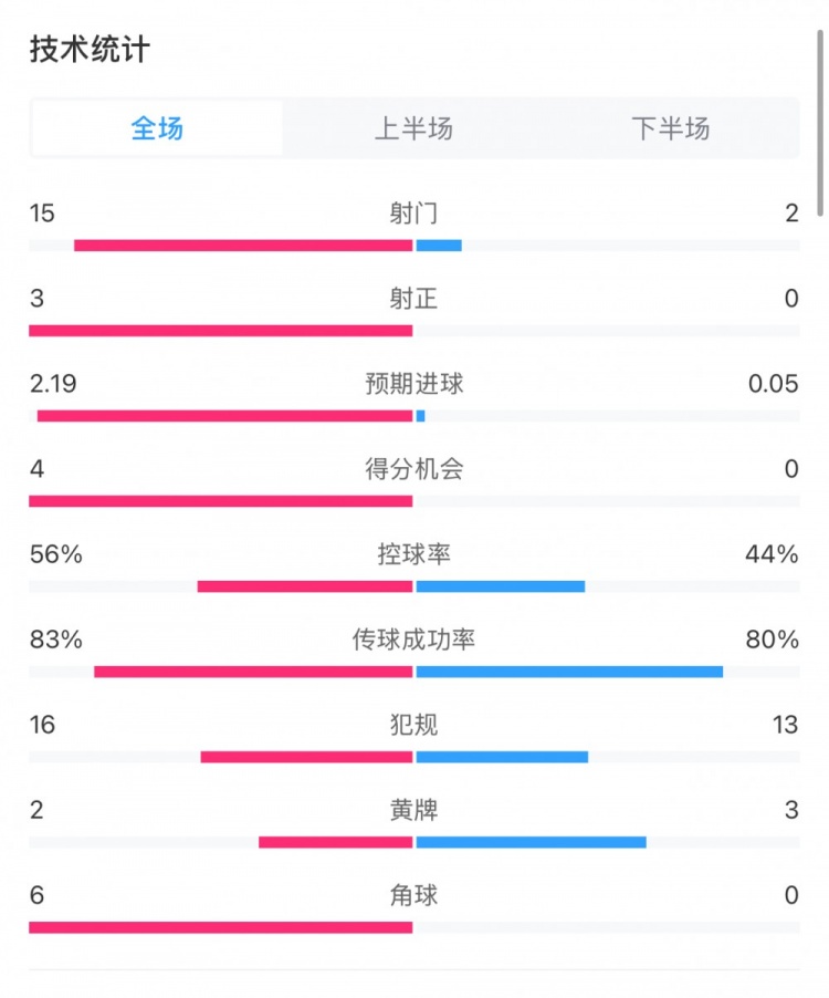  藥廠0-0拜仁全場數(shù)據(jù)：射門15-2，射正3-0，得分機會4-0